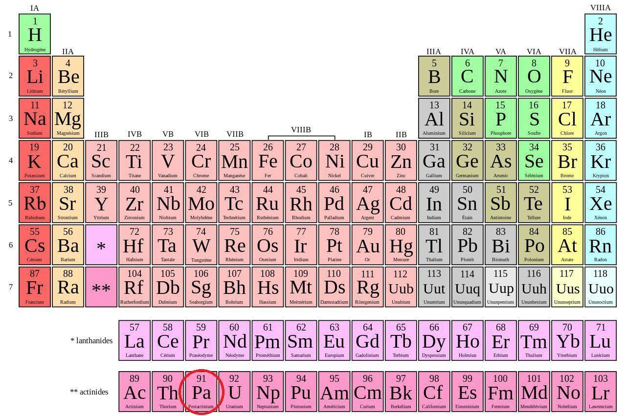 Où se situe le protactinium dans le tableau périodique des éléments ?