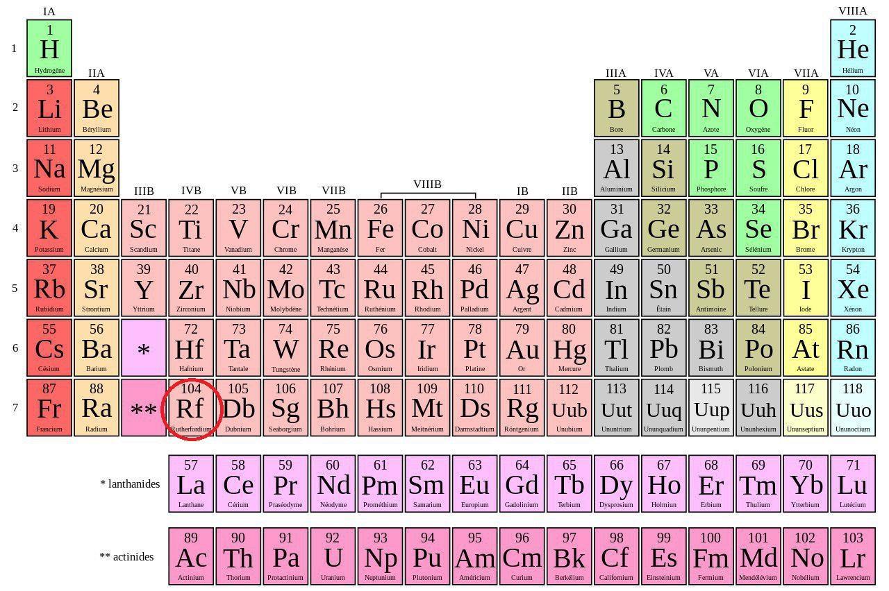 Où se situe le rutherfordium dans le tableau périodique des éléments ?