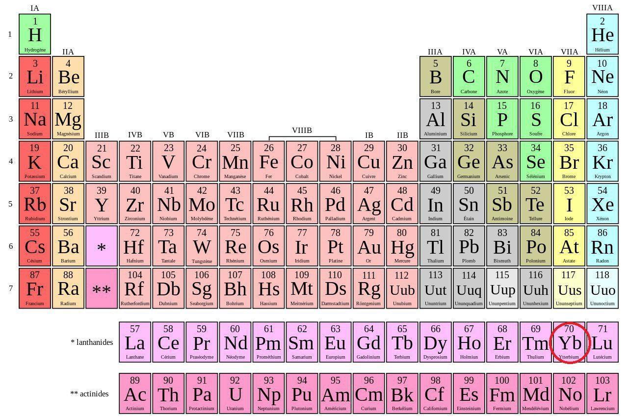 Pourquoi l'ytterbium porte-t-il le numéro 70 ?