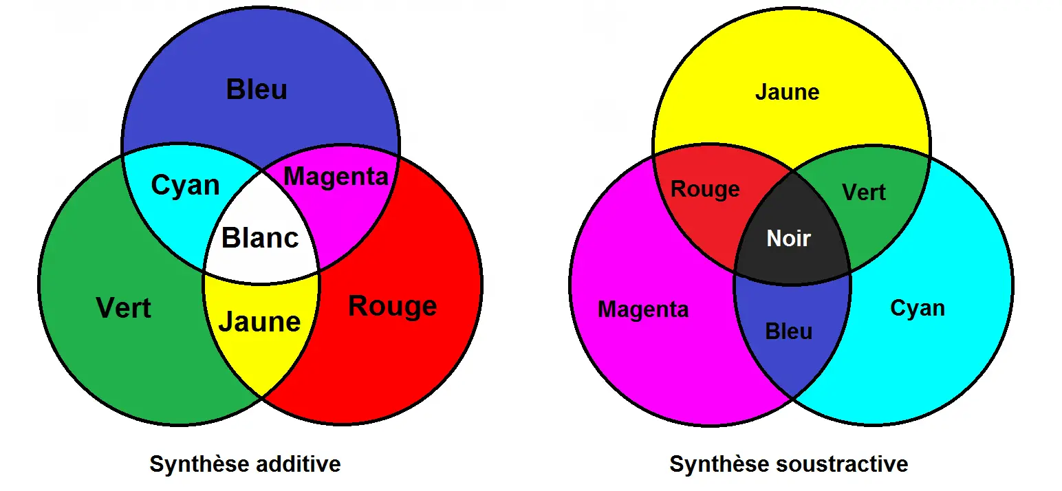 représentation des applications des couleurs