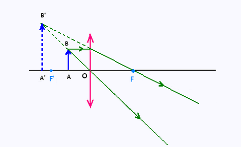 Comment tracer une image virtuelle ?