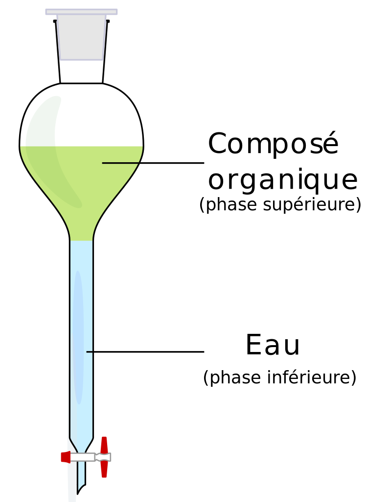 Quel phénomène permet de séparer deux phases non miscibles ?