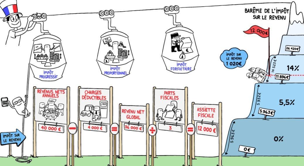 Comment calcule-t-on la matière imposable ?