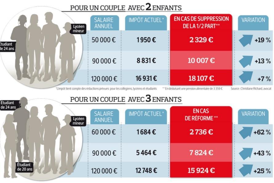 Le terme foyer fiscal désigne l'ensemble des personnes inscrites sur une même déclaration de revenus.