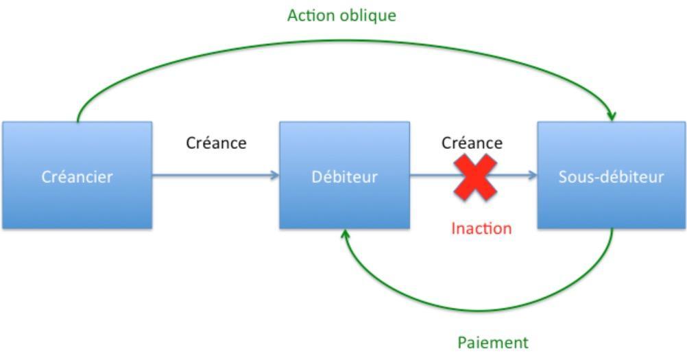 L'action oblique et paulienne permettent de protéger le droit de gage général des créanciers.