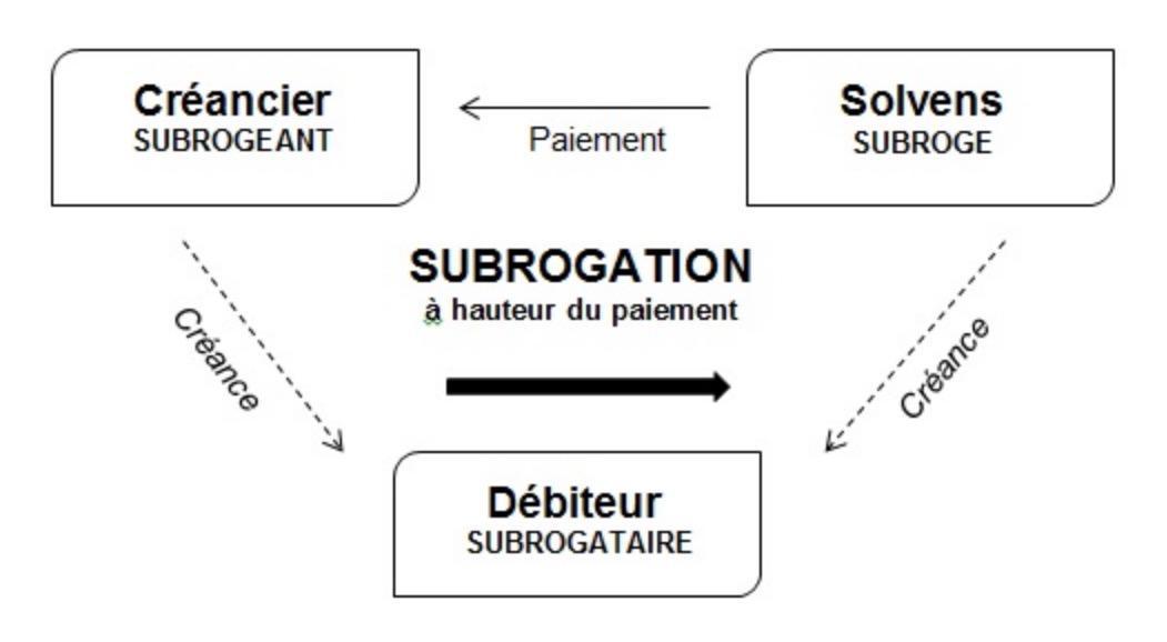 La "subrogation" peut s'analyser comme un mode de transmission des créances.