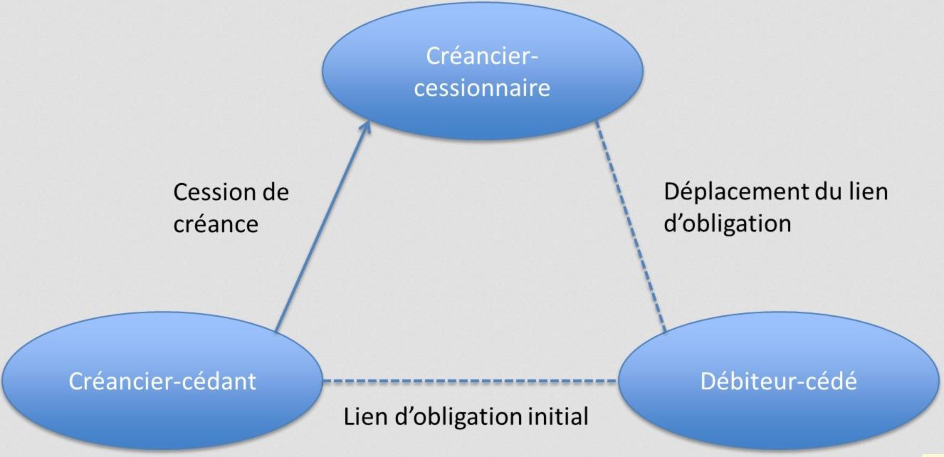 Le lien d'obligation initial