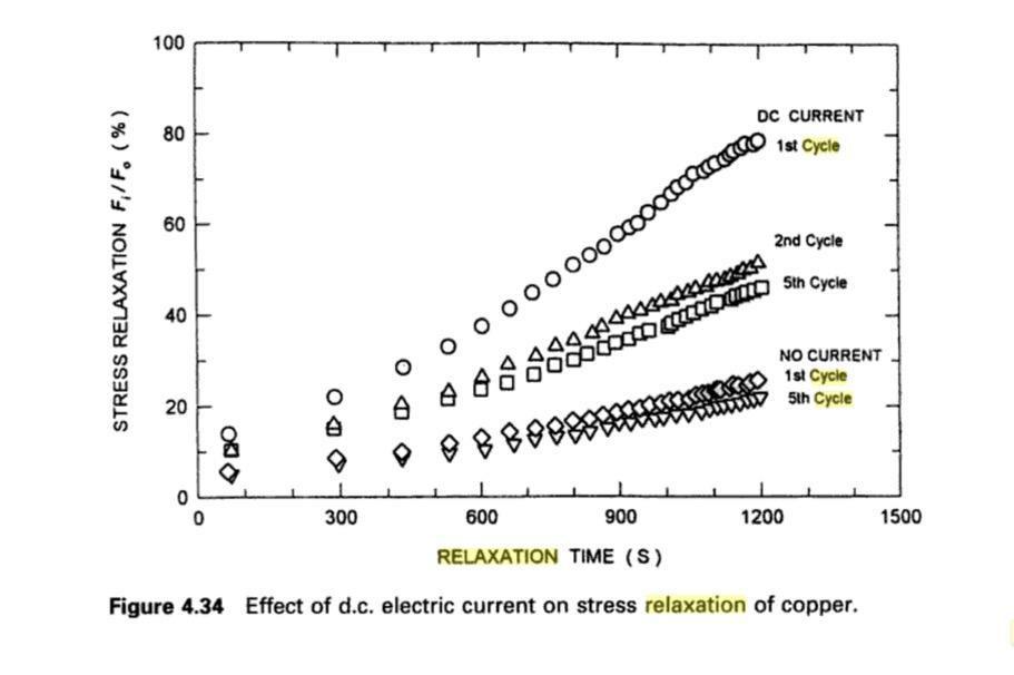 154/5000 La relaxation de contrainte viscoélastique se réfère à la diminution de la contrainte de traction dans le temps qui se produit lorsqu'un corps soumis à une contrainte de traction est maintenu à une longueur fixe.