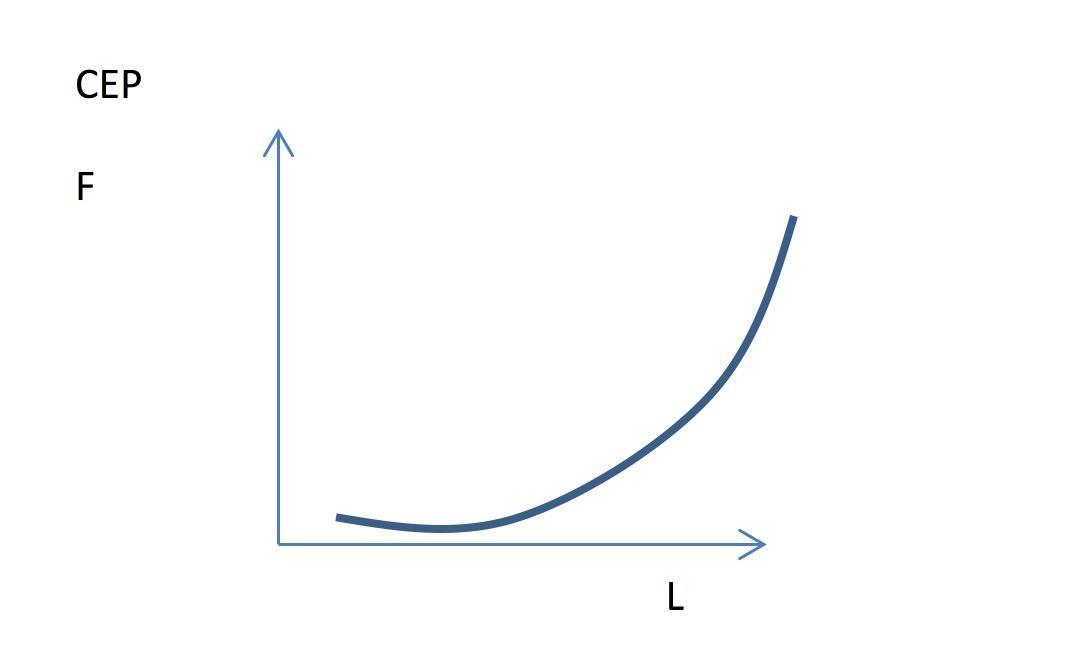 Les différentes composantes contractiles.