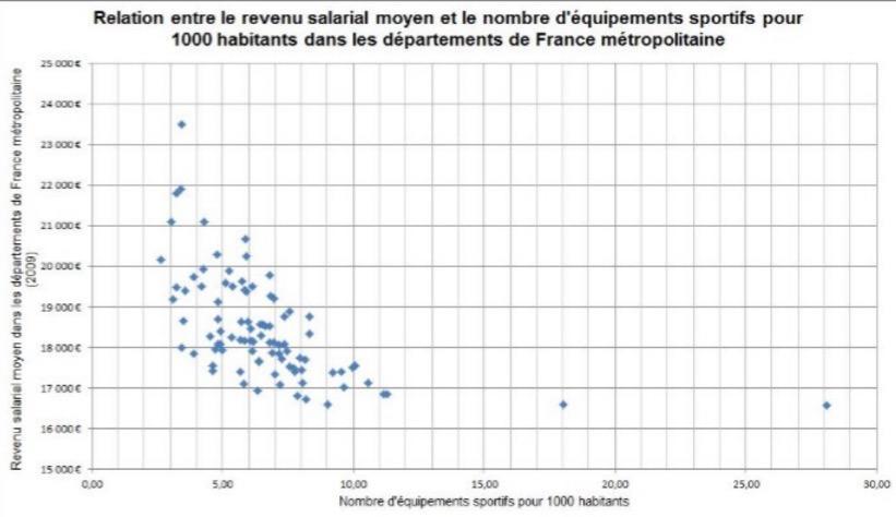 Les infrastructures sportives et le niveau de vie des français.