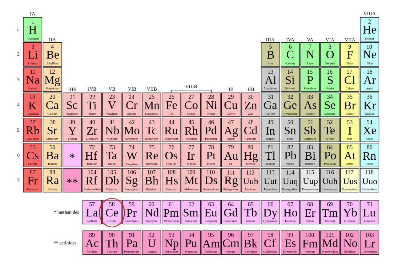 Comment fabrique-t-on un tableau périodique des éléments ?