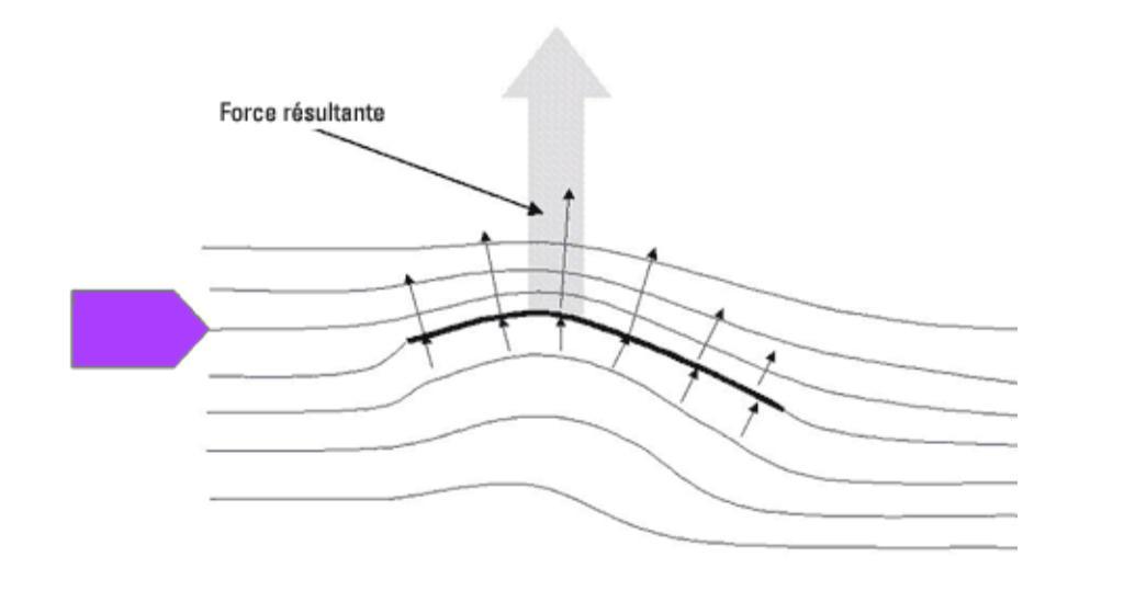 Quelle est la poussée résultante ?