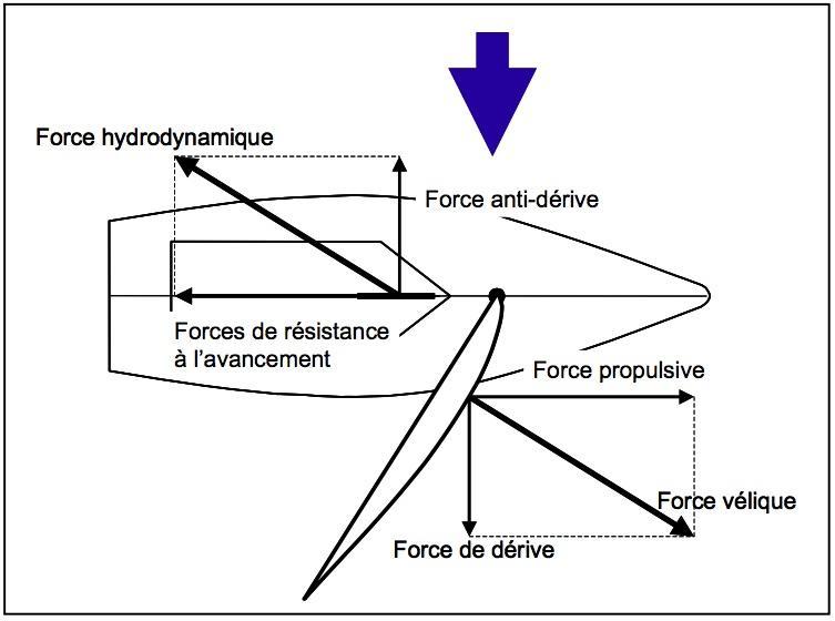De quoi tenir compte pour manoeuvrer un voilier ?