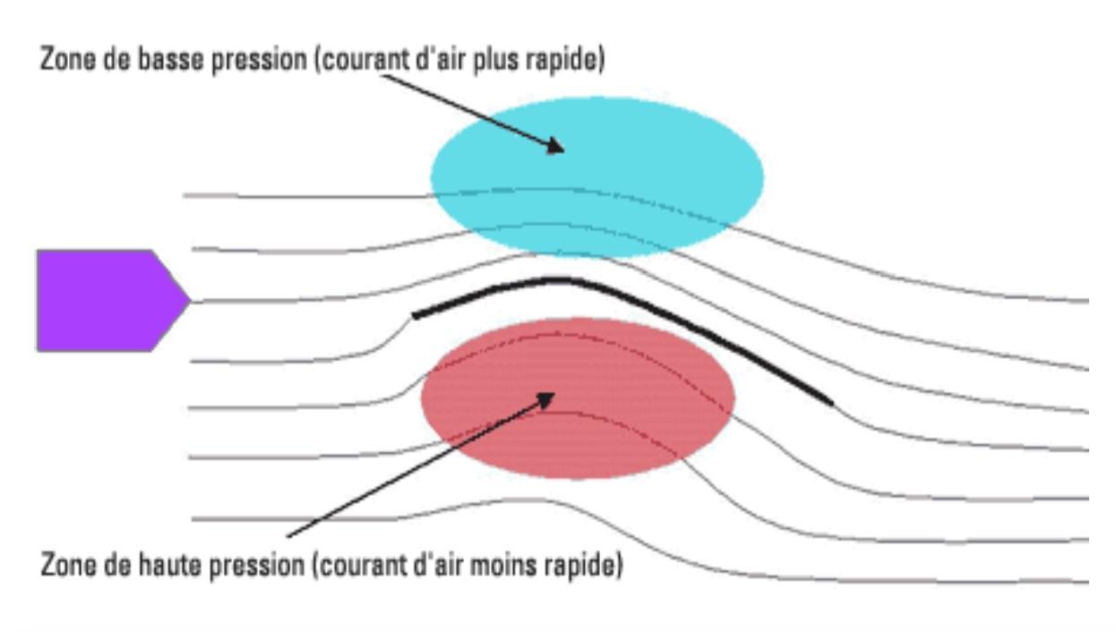 Influence des courants d'air ?