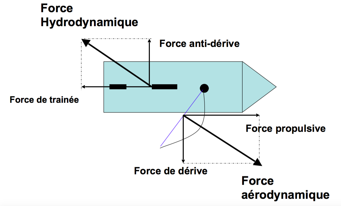 Quels facteurs pour naviguer ?
