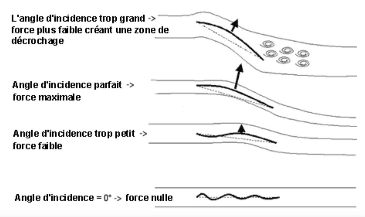 Comment bien se placer ?