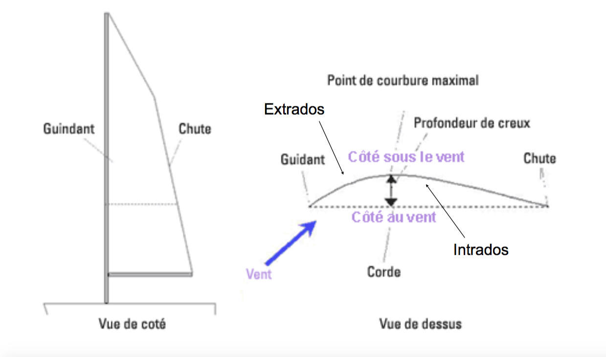 quelles notions pour naviguer ?