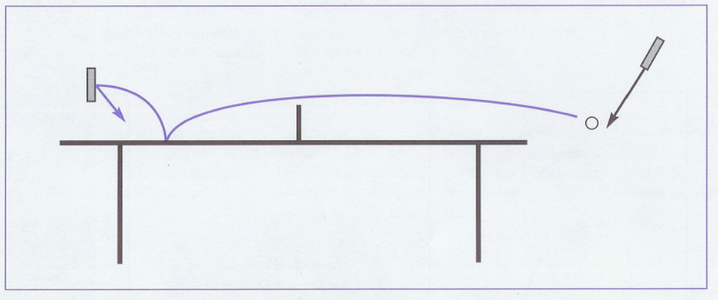 quelle trajectoire si la balle tourne ?