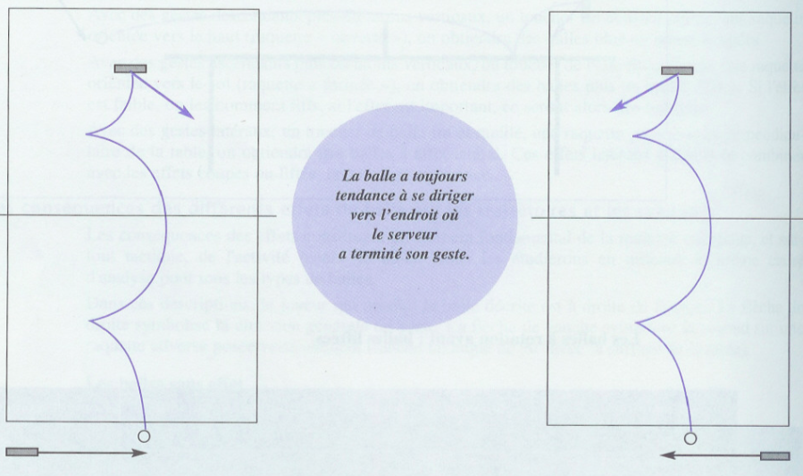comment influence-t-on la destination du coup ?