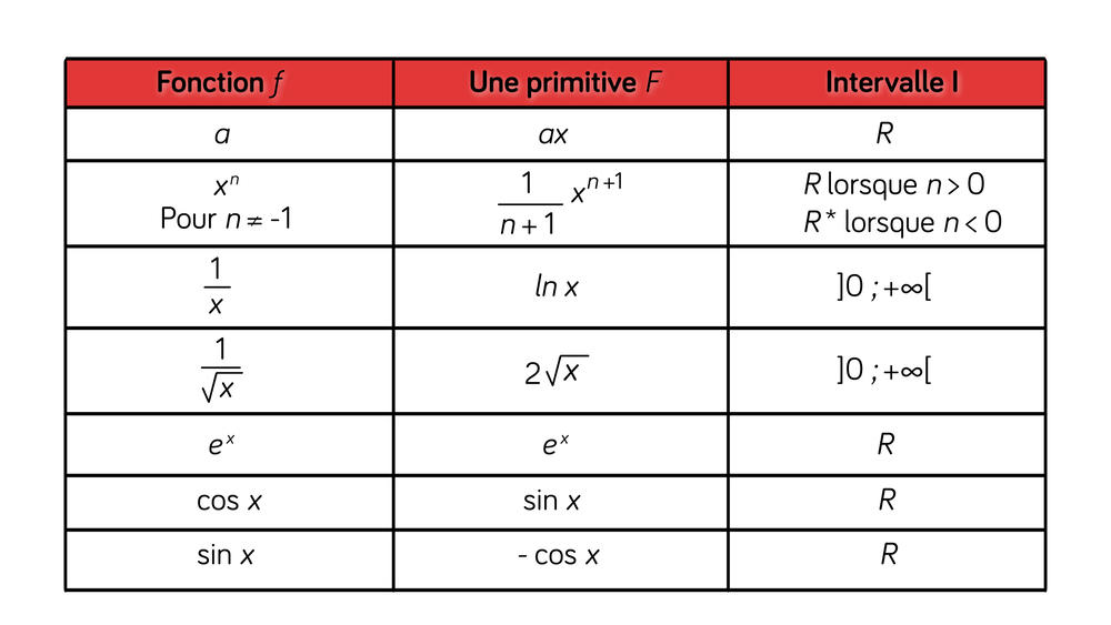 tableau récapitulatif des fonctions 