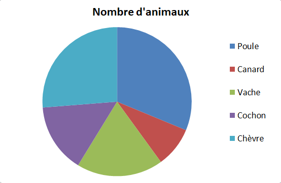 Comment lire un diagramme circulaire ?