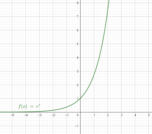 A quoi ressemble la fonction exponentielle ?