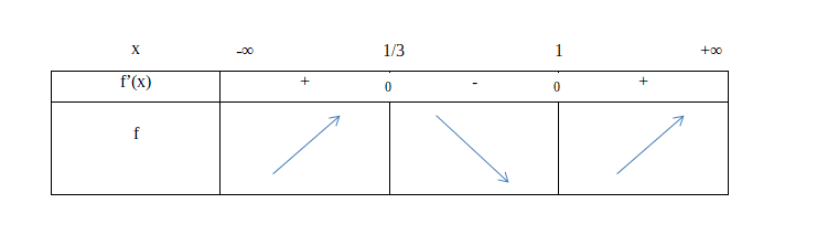 Qu'est ce qu'un tableau de signe et un tableau de variation ?