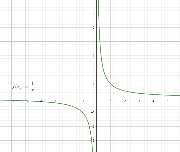 Qu'elle est la limite de la fonction inverse ?