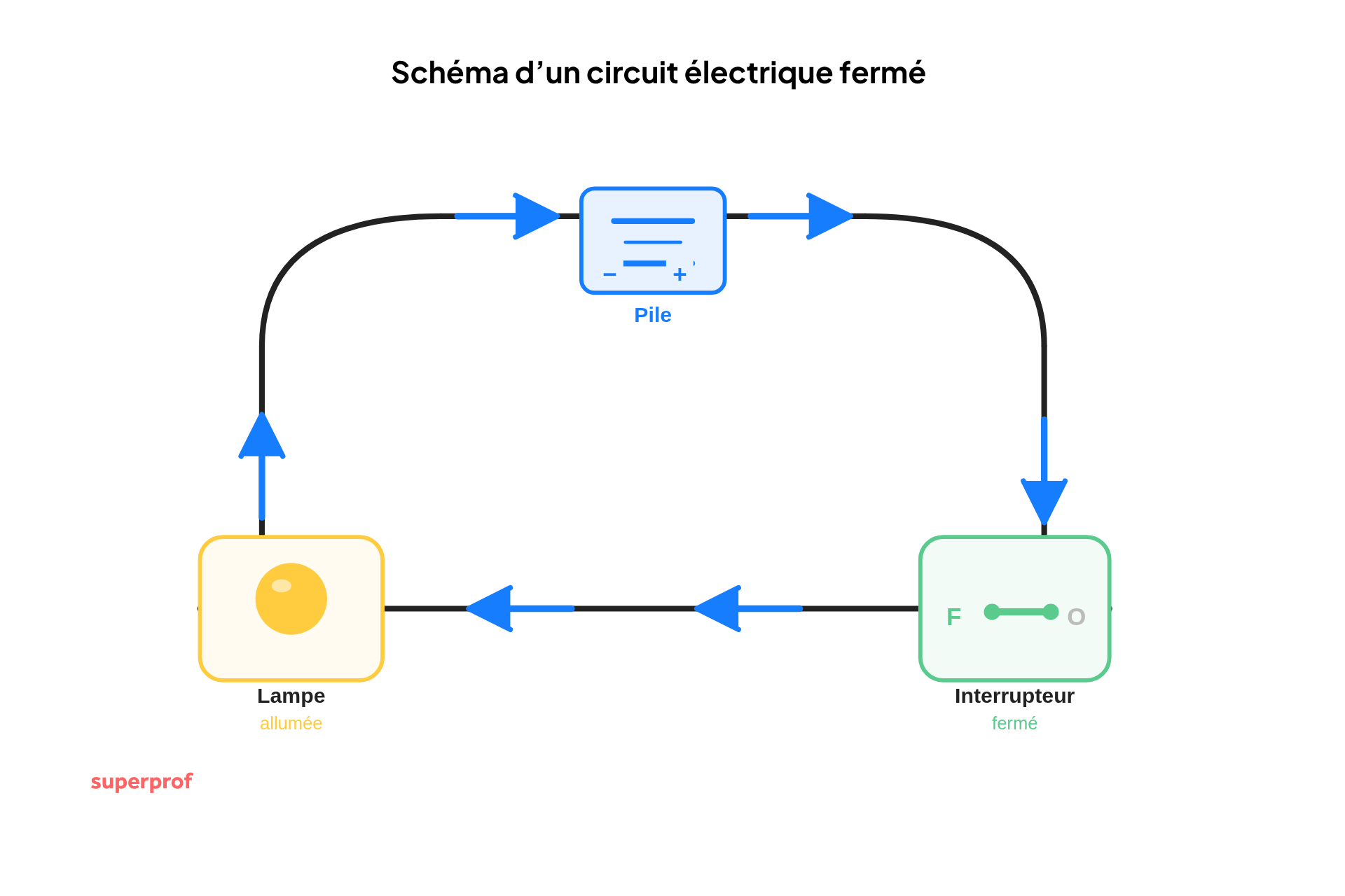 schema d un circuit electrique ferme