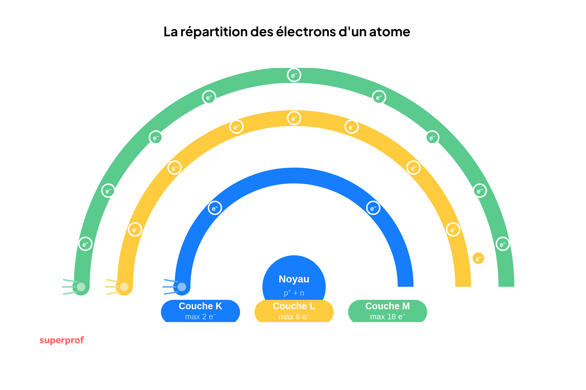 schema de la repartition des electrons d un atome
