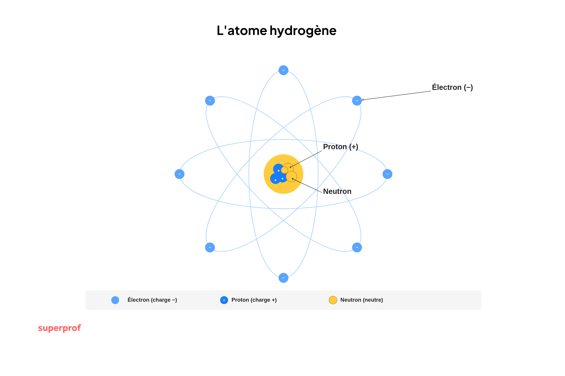 schema de l atome d hydrogene