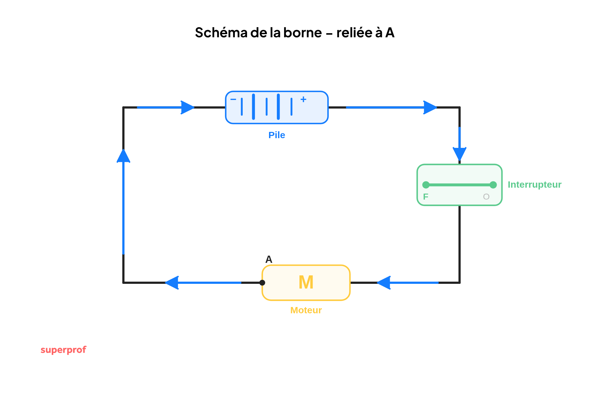 schema de La borne – de la pile est reliée à la borne A du moteur.