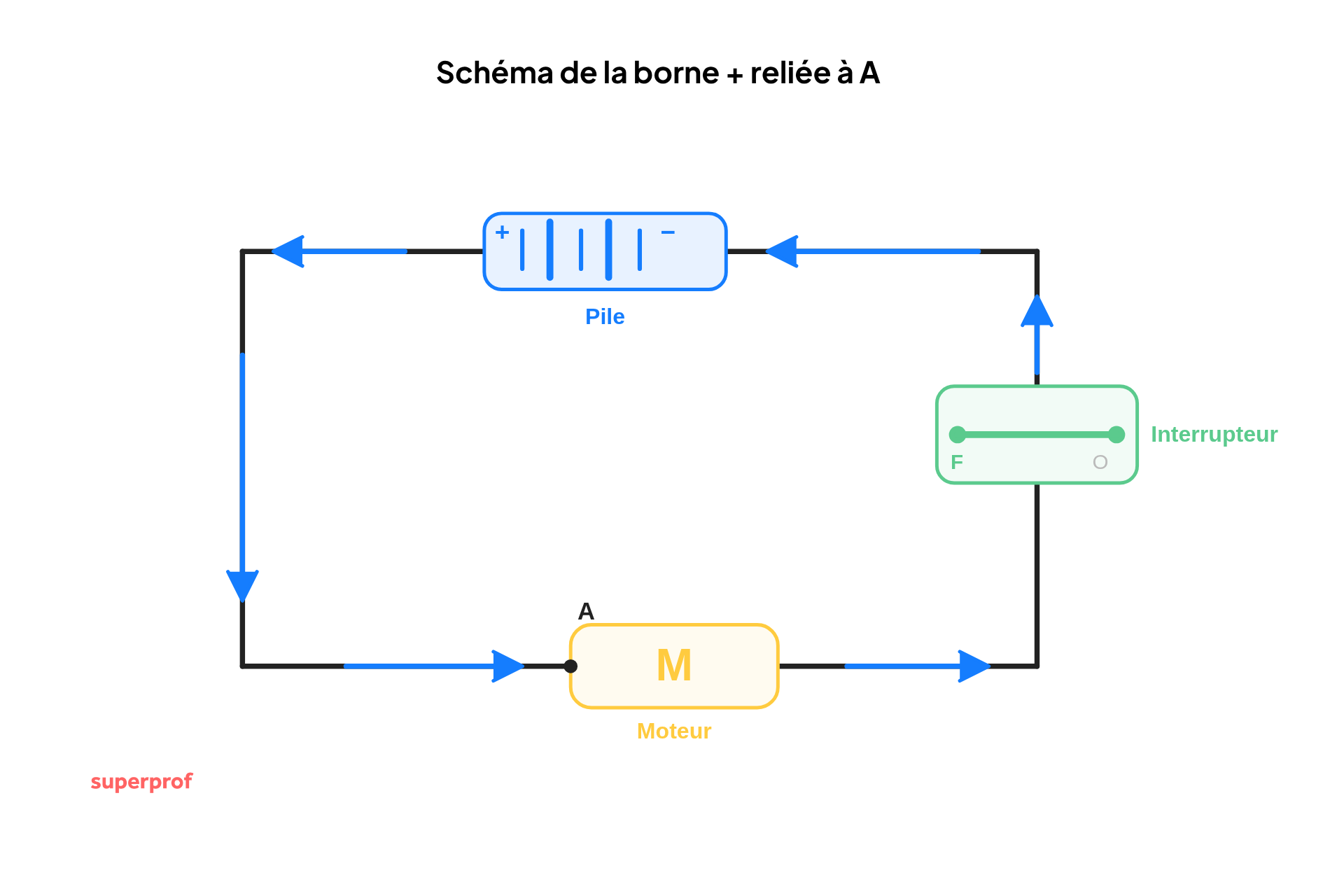 schema de La borne + de la pile est reliée à la borne A du moteur