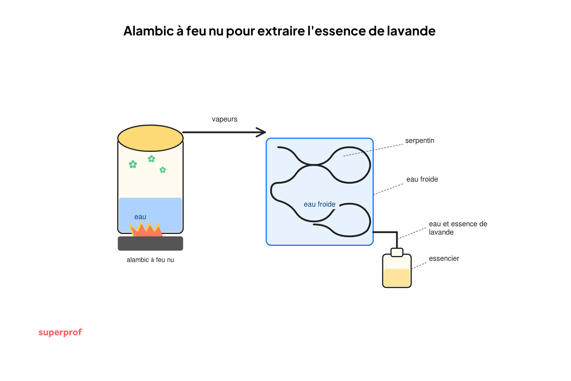 schema d un alambic a feu