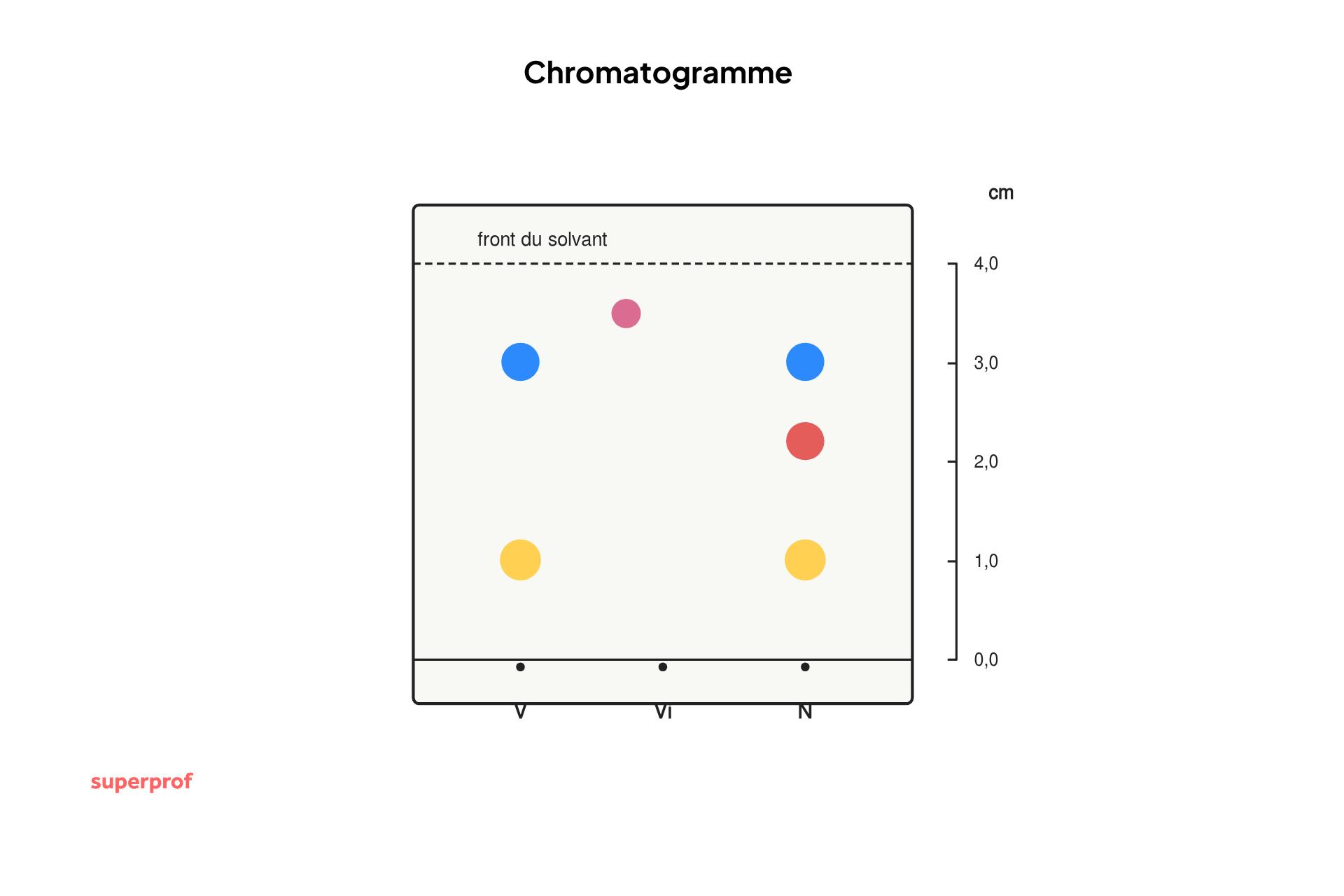 schema chromatogramme colore