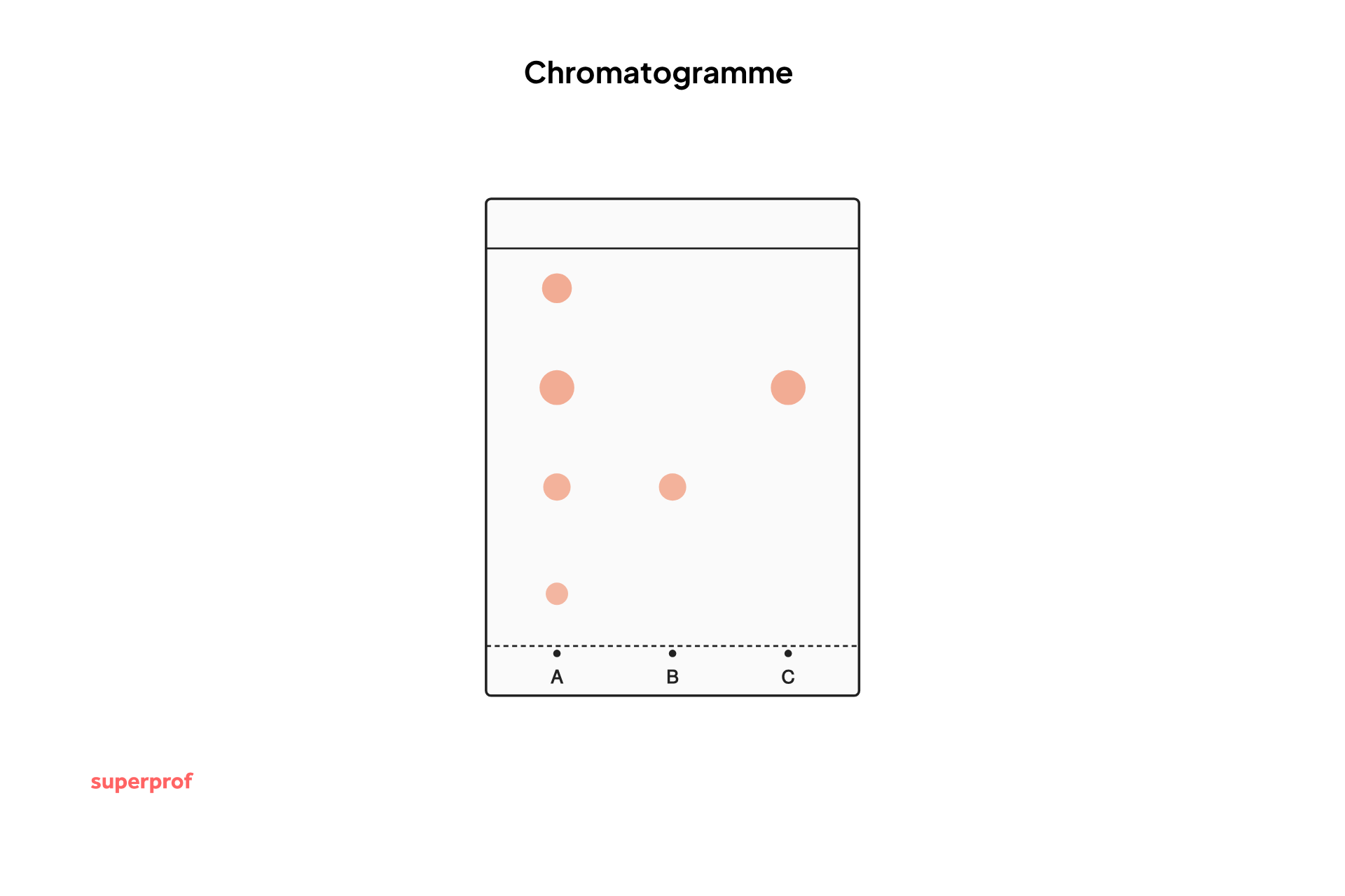 schema d un chromatogramme