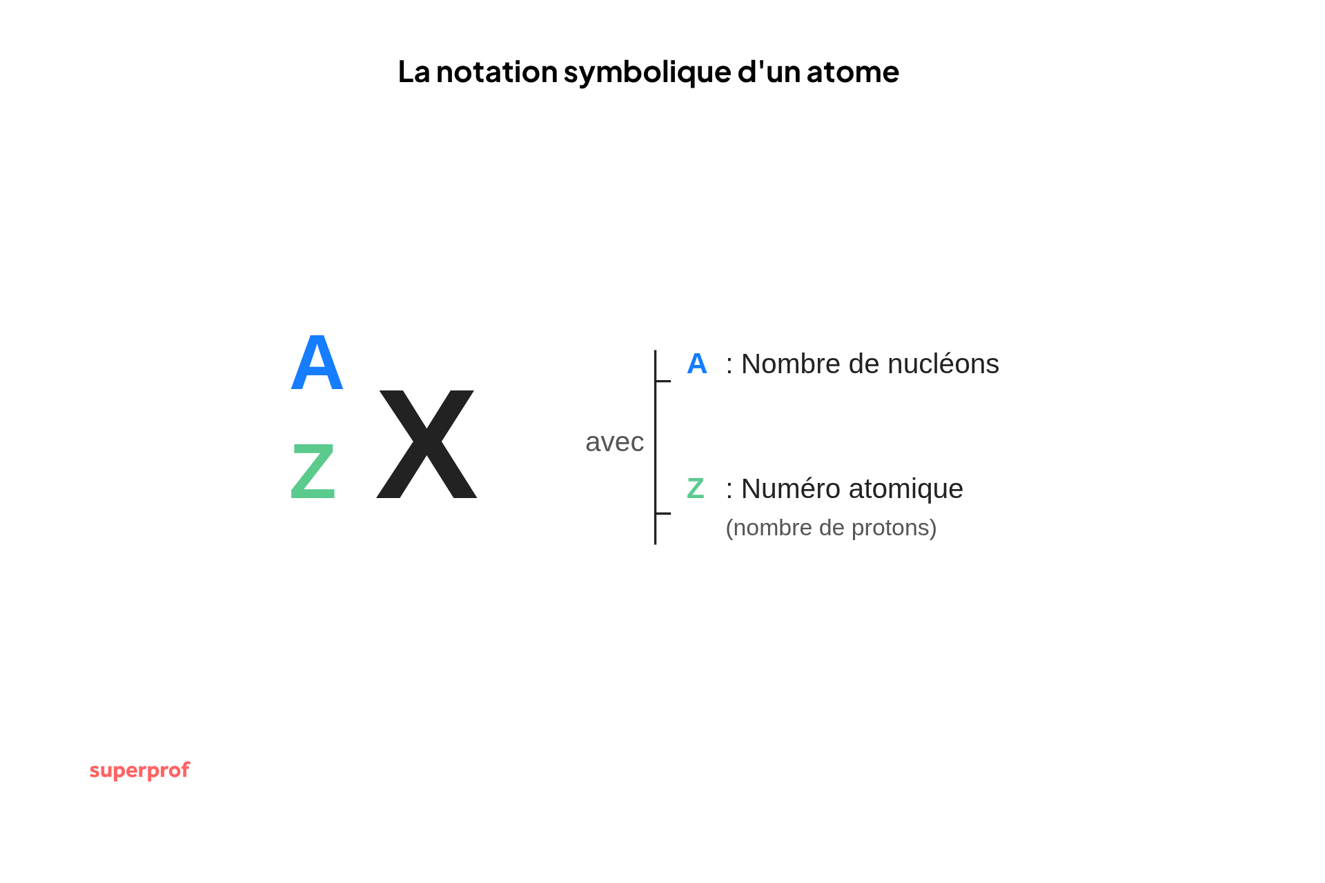 schema de la notation symbolique d un atome