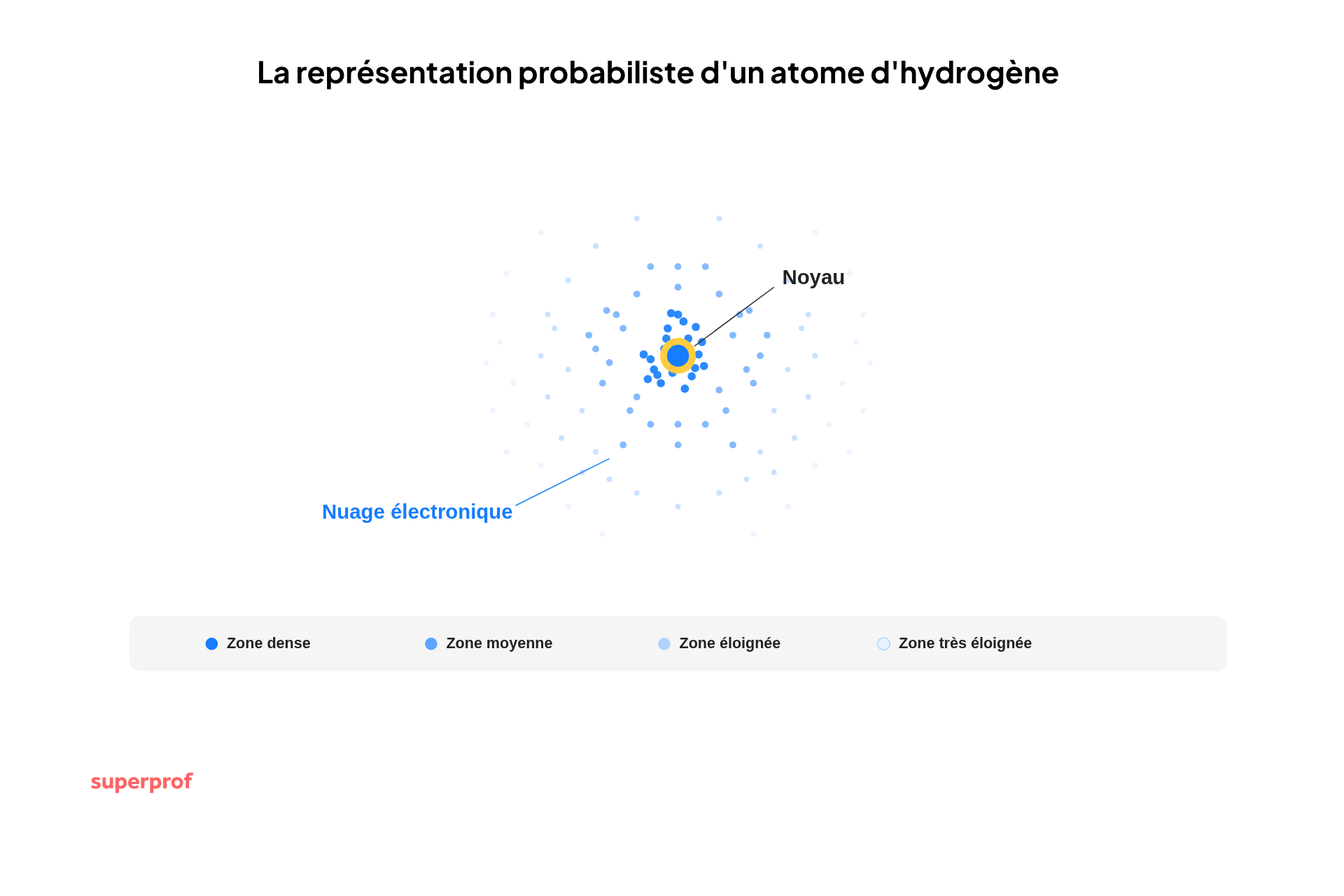 schema de la representation probabiliste d un atome d hydrogene