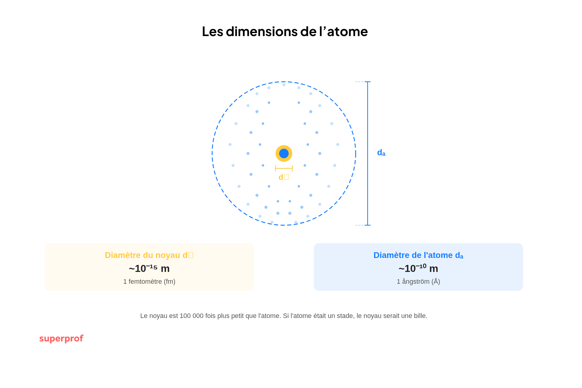 schema des dimensions de l atome