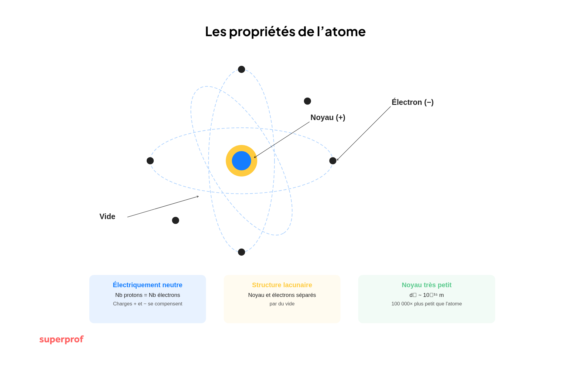 schema de la structure des proprietes de l atome
