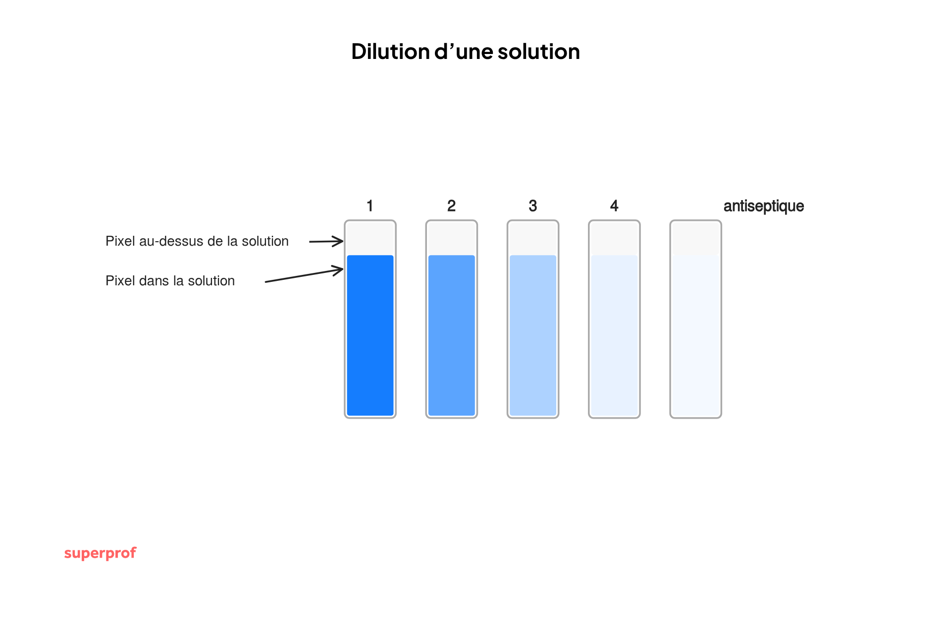 schema de la dilution d une solution