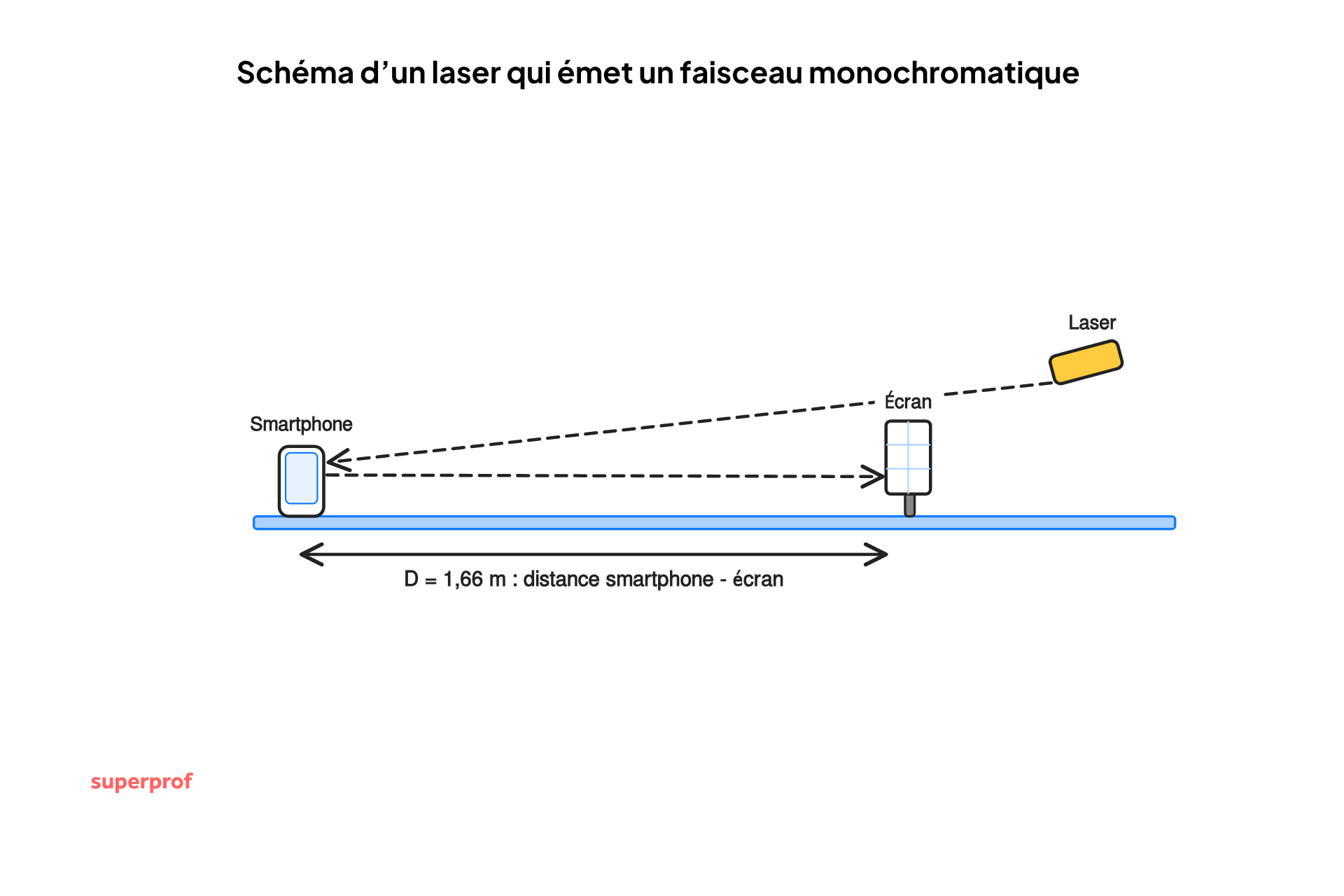 Schema d un laser qui émet un faisceau monochromatique