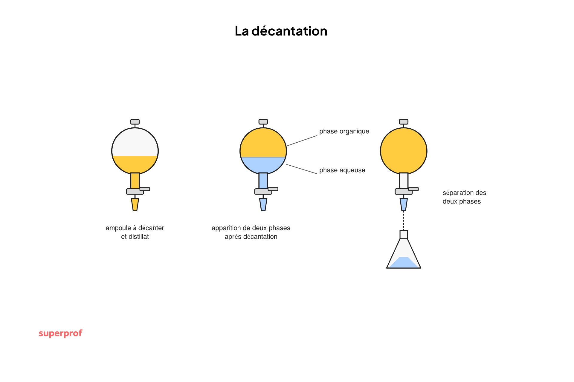 schema de la decantation