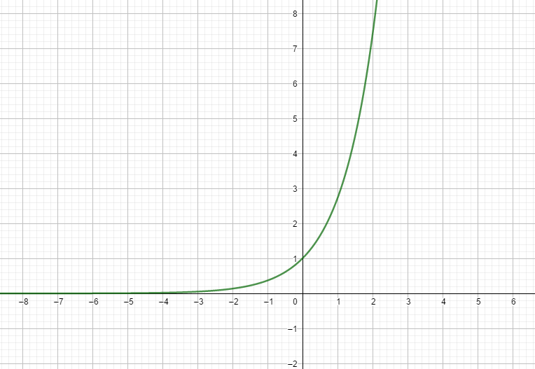 Qu'est ce que la fonction exponentielle ?