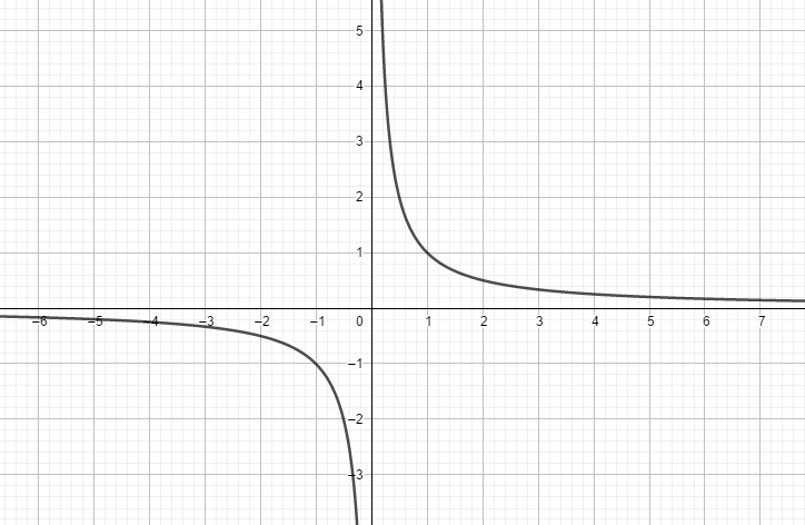 Qu'est ce que la fonction inverse ?