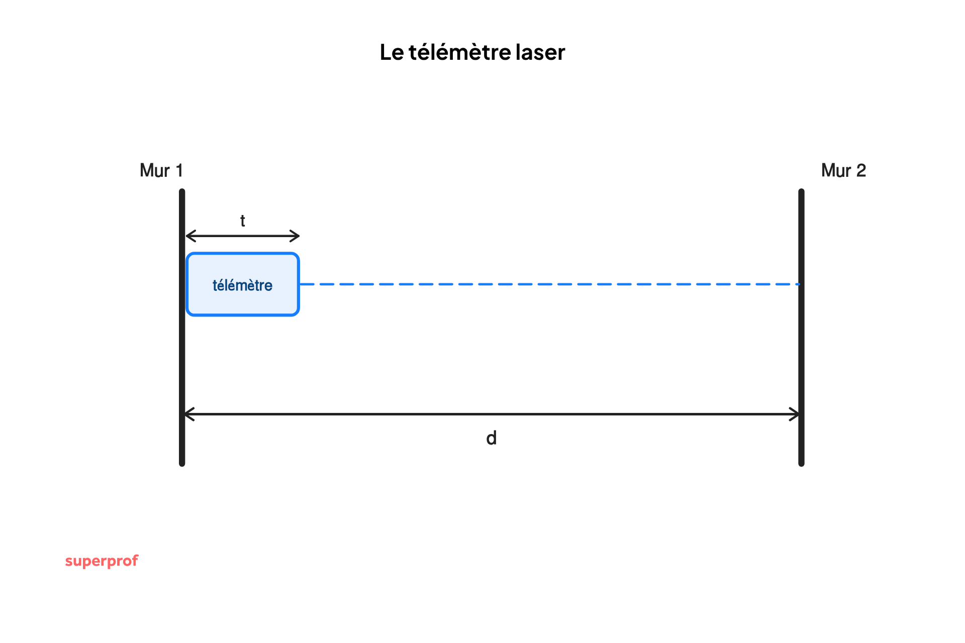 schema du telemetre laser