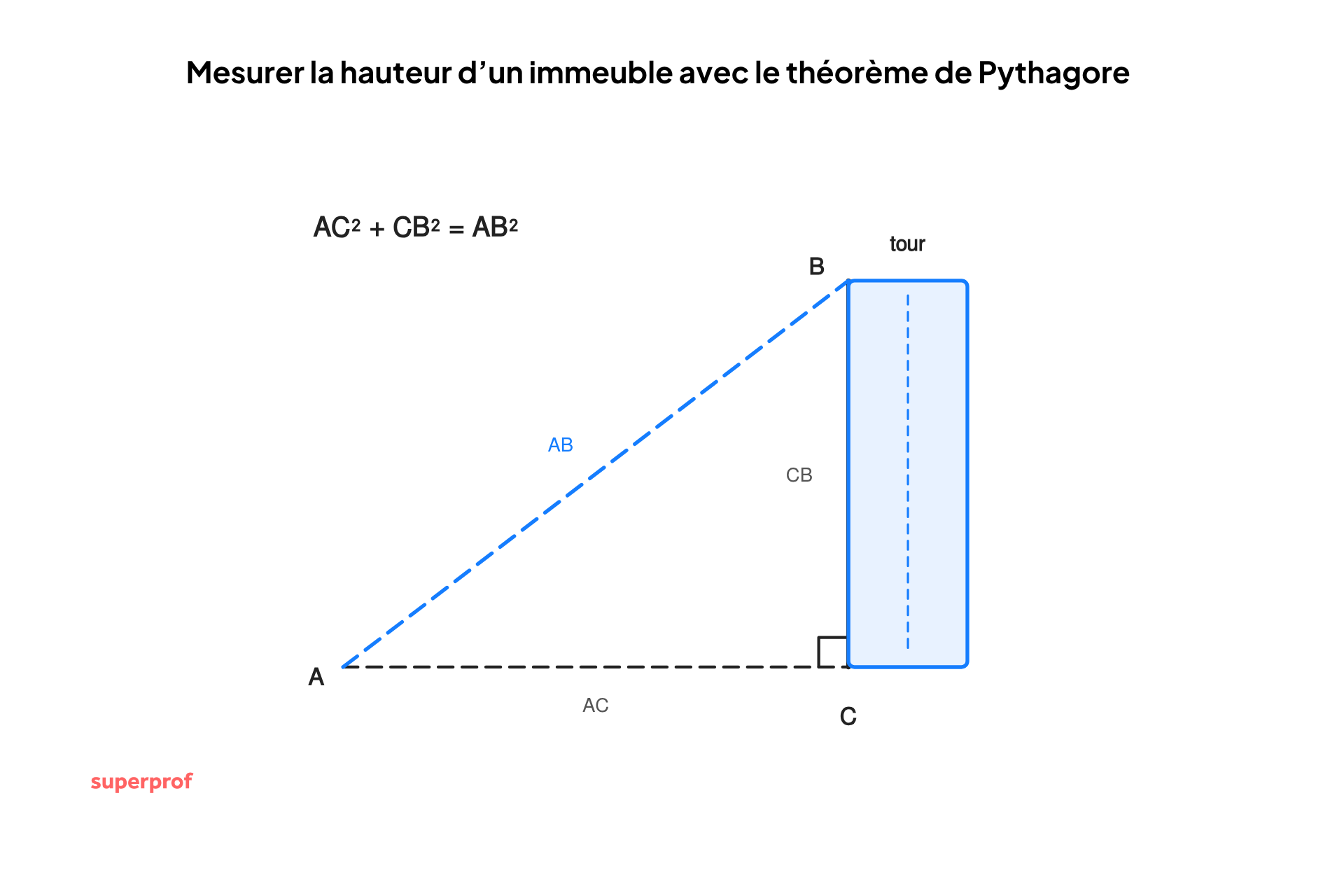 schema pour mesurer la hauteur d'un immeuble grâce au théorème de Pythagore