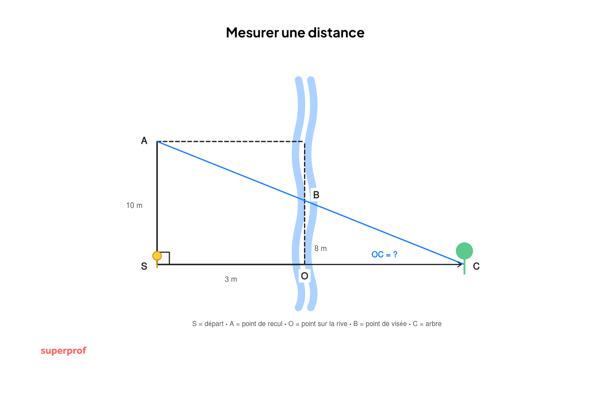 schema pour mesurer une distance