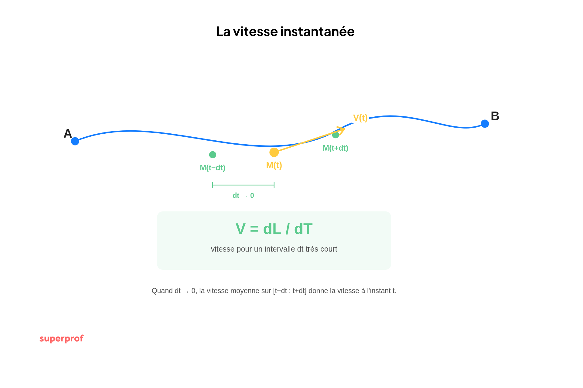 schema la vitesse instantannee