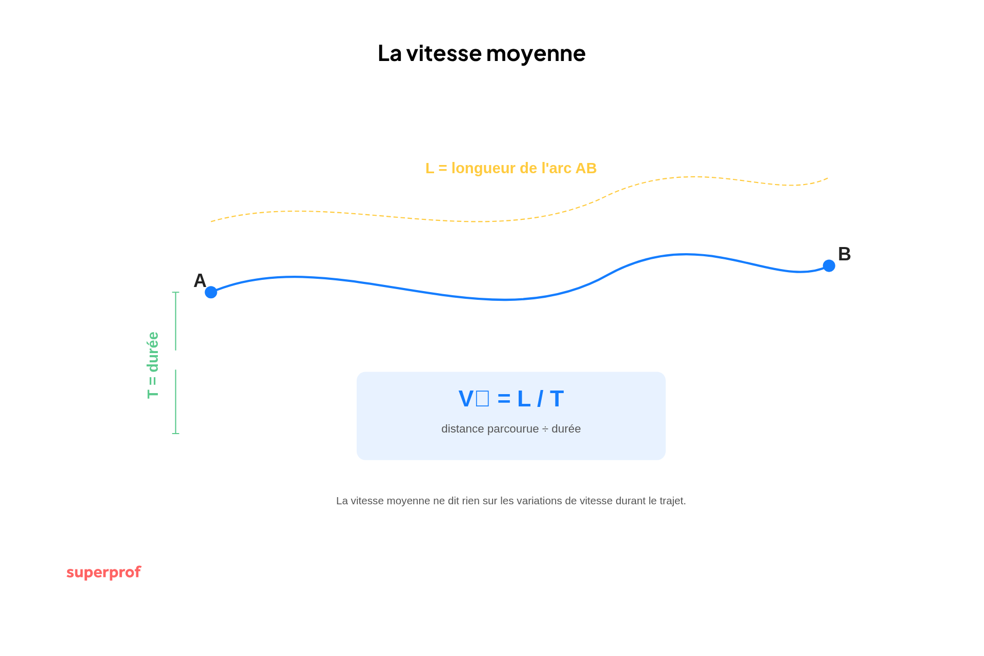 schema de la vitesse moyenne